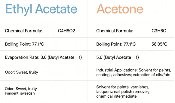 Ethyl Acetate Vs Acetone Ethyl Acetate Vs Acetone
